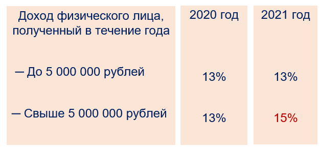 На 2023 год сохранили временные правила расчета ндфл по ставкам 13% и 15% | правопорядок