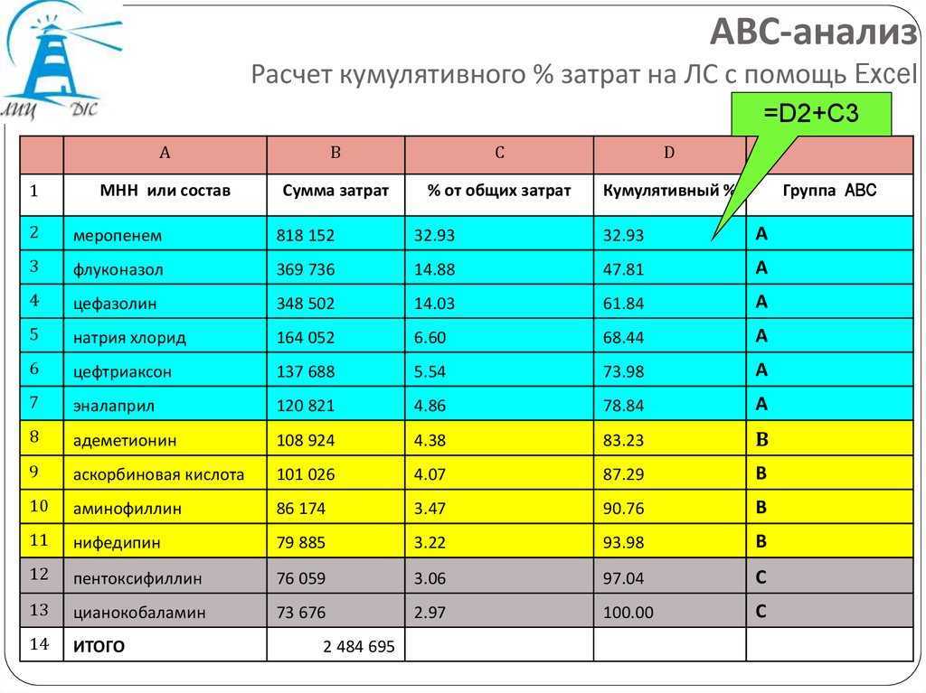 Методы abc анализа товарного ассортимента: пример расчета с формулами, что позволяет