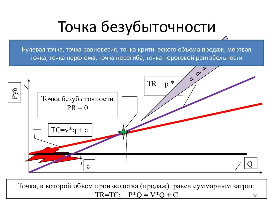 Точка безубыточности: что это, для чего нужно знать, как считать, чем поможет в планировании · pohodu.media
