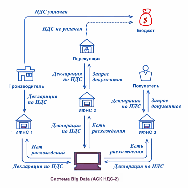 Комиссия по ндс в налоговой что говорить