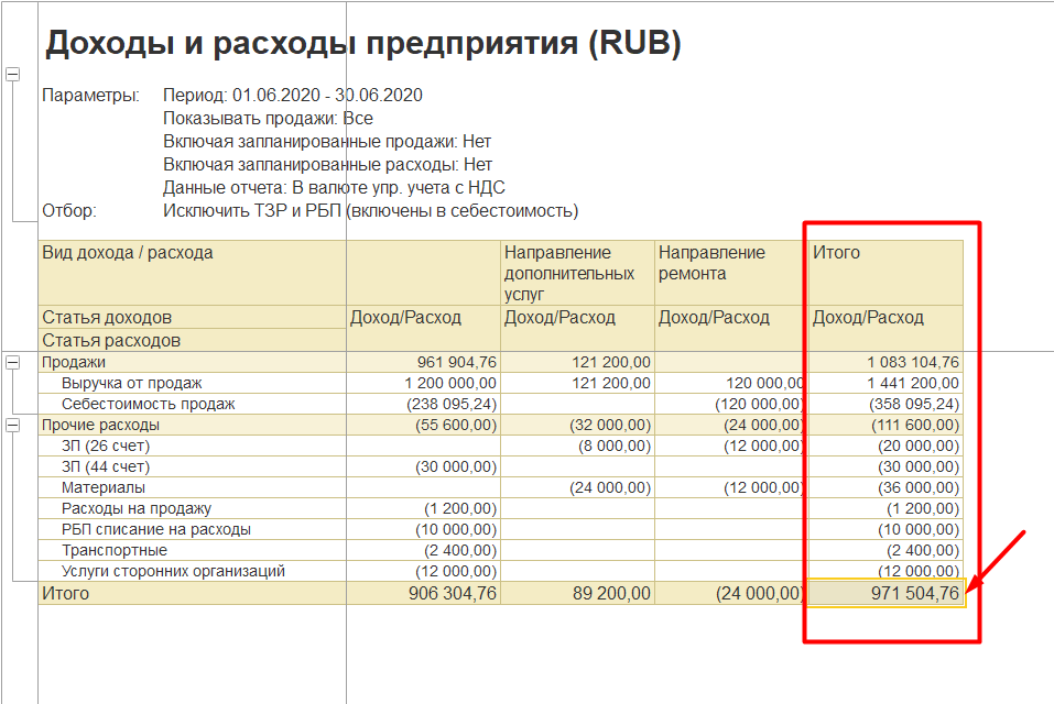 Распределение расходов для управленческого анализа прибыли