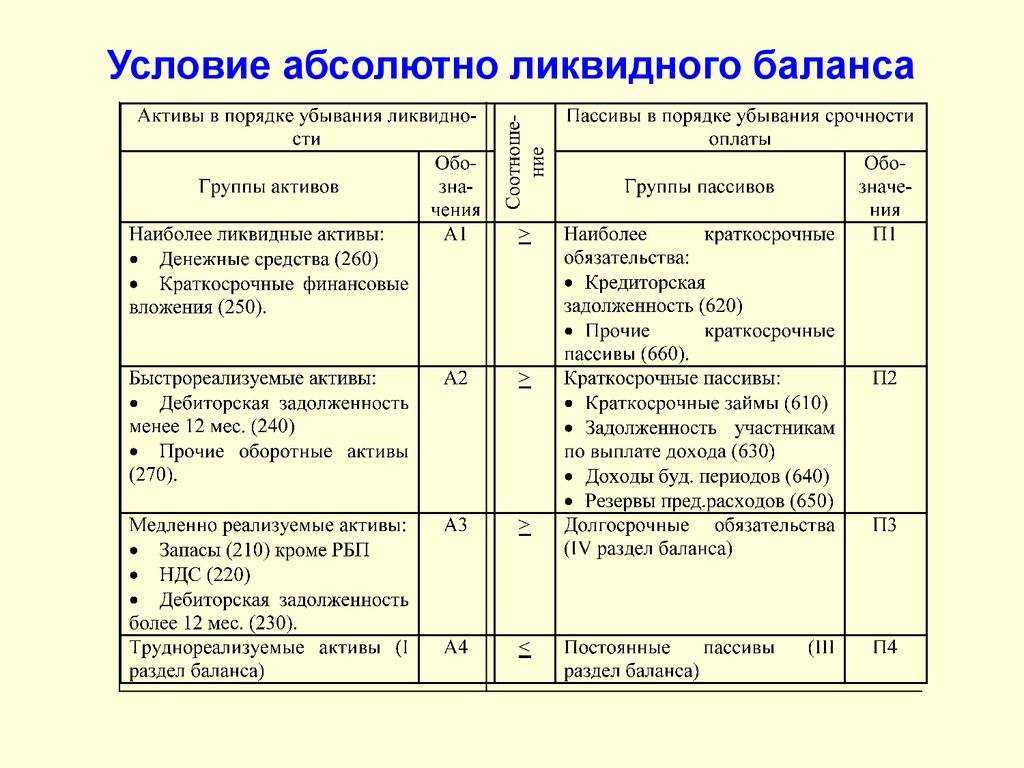 Алгоритм анализа ликвидности предприятия