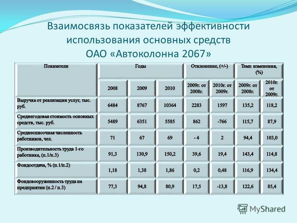 Тема 5. анализ использования основных производственных фондов