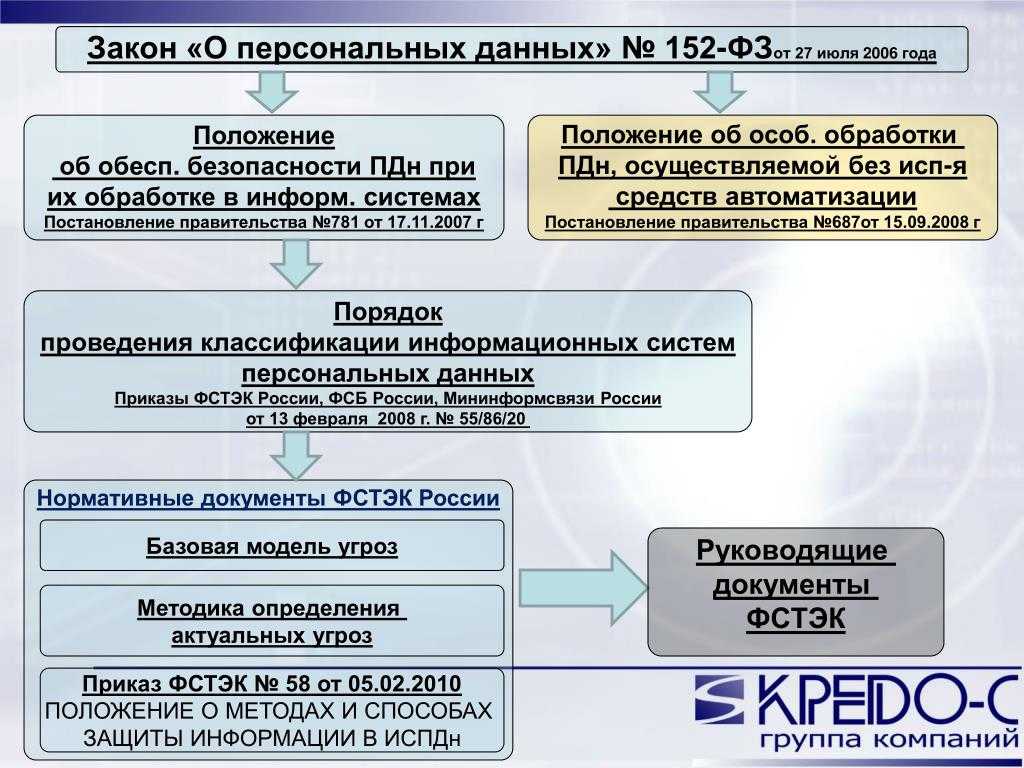 Новые требования к операторам персональных данных с 01.09.2022 и с 01.03.2023