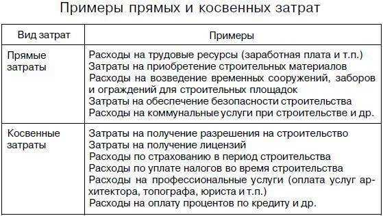 Классификация затрат в управленческом учете: термины и их группировки