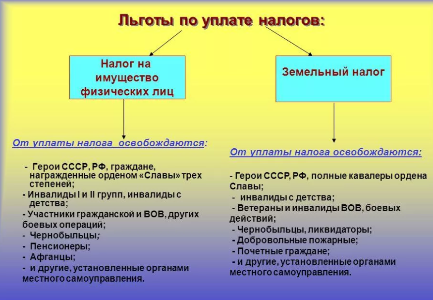 Налог на имущество ип: как платить