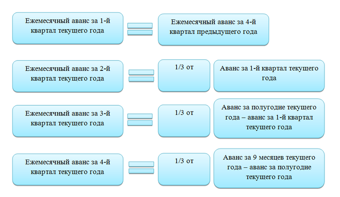 Коды налоговых периодов, коды для налоговой декларации