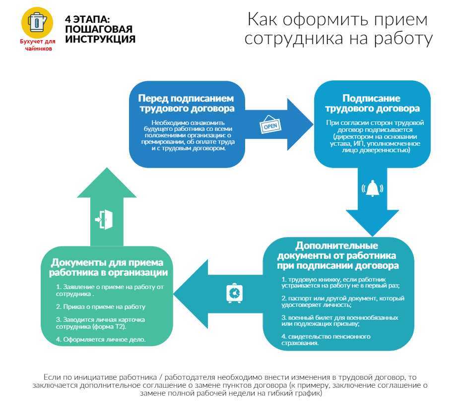 Как правильно оформить отношения с контрагентами и сотрудниками стартапа?