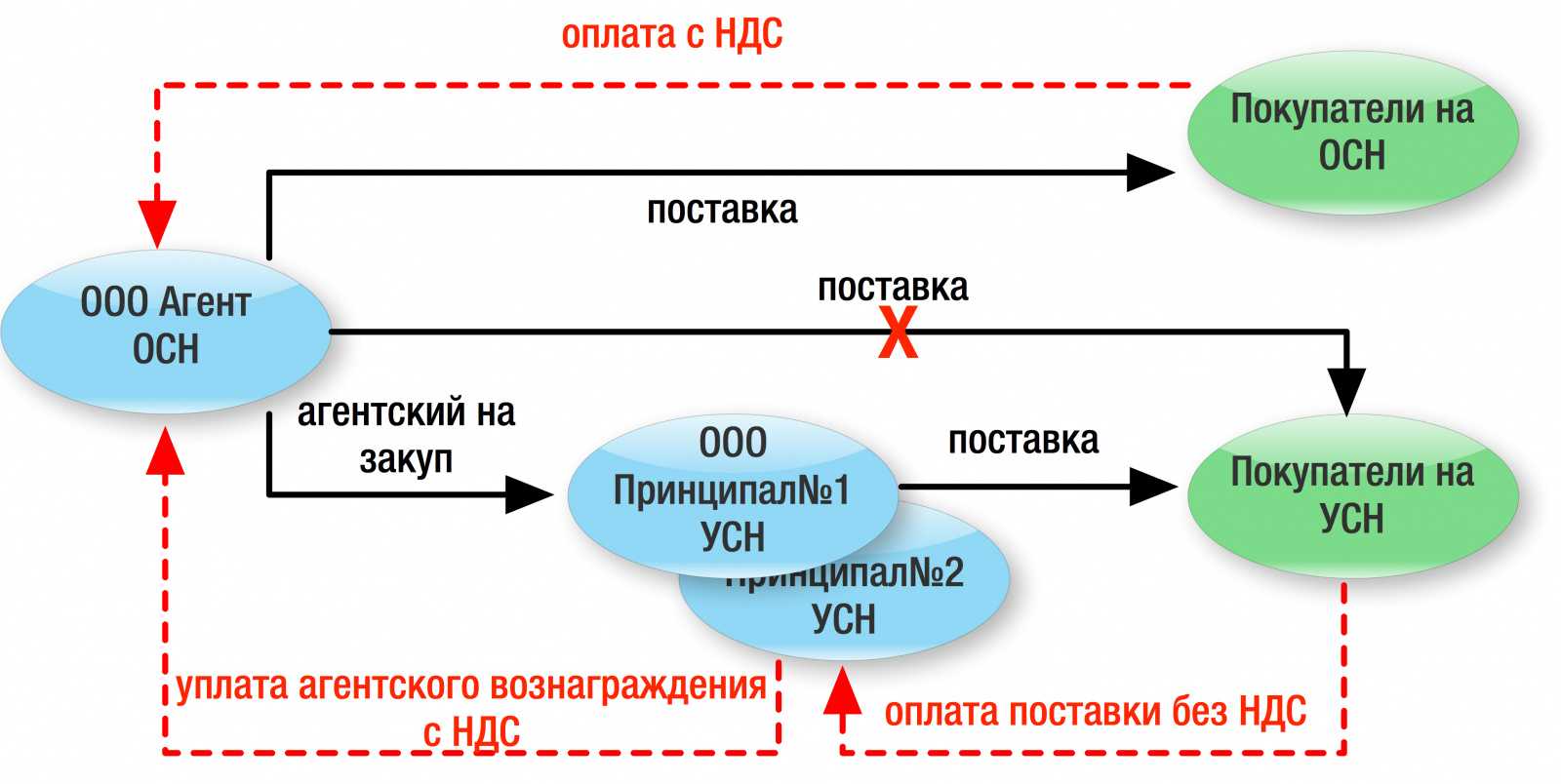 Возврат товара поставщику проводки