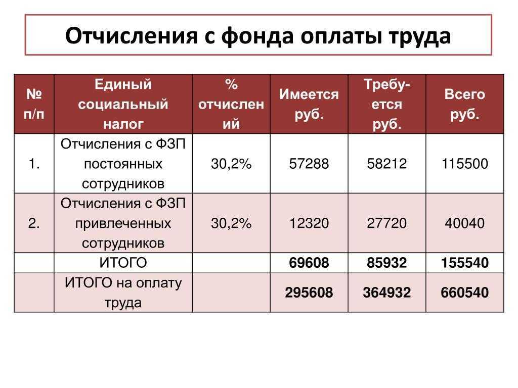 Как учитывать зарплатные налоги за сотрудников | база знаний