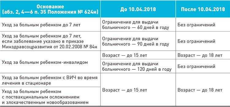 Расчет больничного листа для фсс в 2024 году