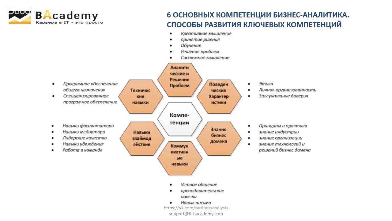 Топ 14 лучших онлайн-курсов бизнес-аналитика для начинающих - все курсы онлайн