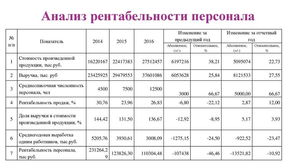 Сегодня в бухгалтерском ликбезе рассказывает ещё об одном виде рентабельности, который считают, чтобы понять сколько можно заработать, вложив определённую сумму в производство и продажи
