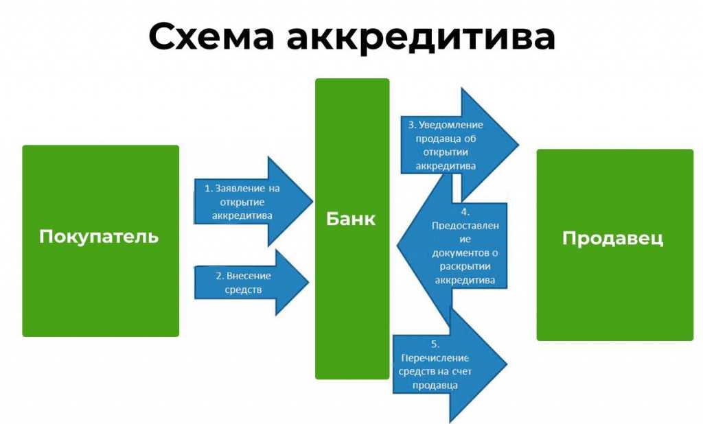 Аккредитив: что это простыми словами, как работает, виды и как открыть