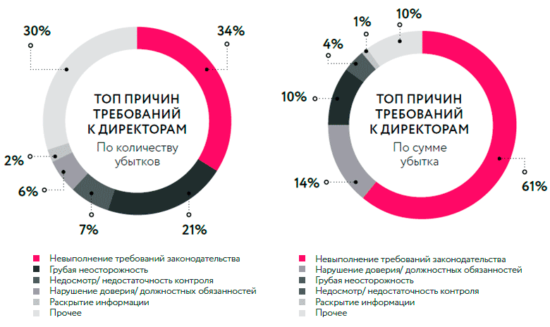 Страхование ответственности руководителей