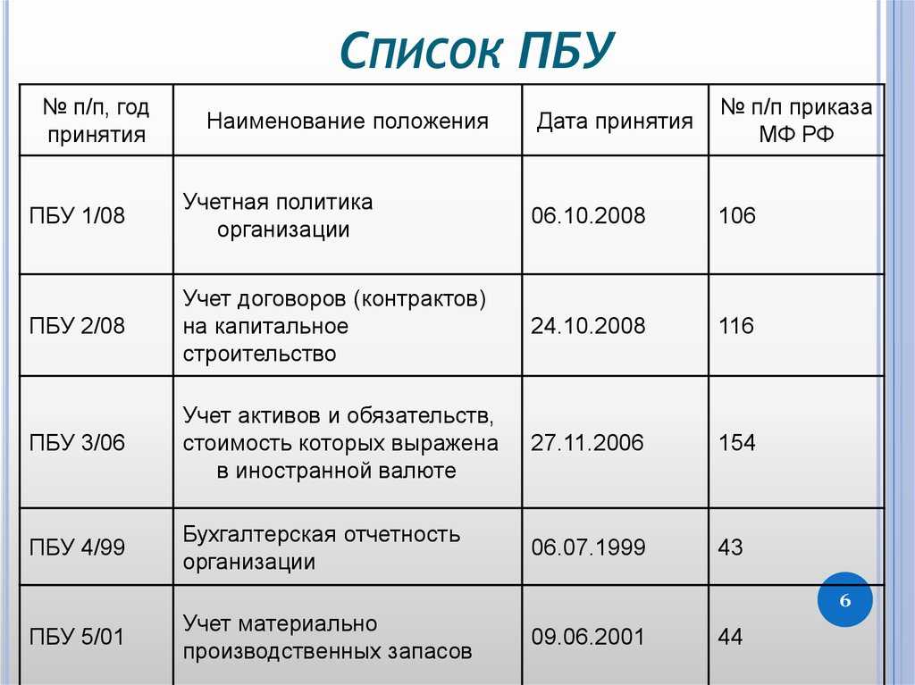 3.1 последовательность применения учетной политики и принципы бухгалтерского учета. учетная политика организации - курсовая работа