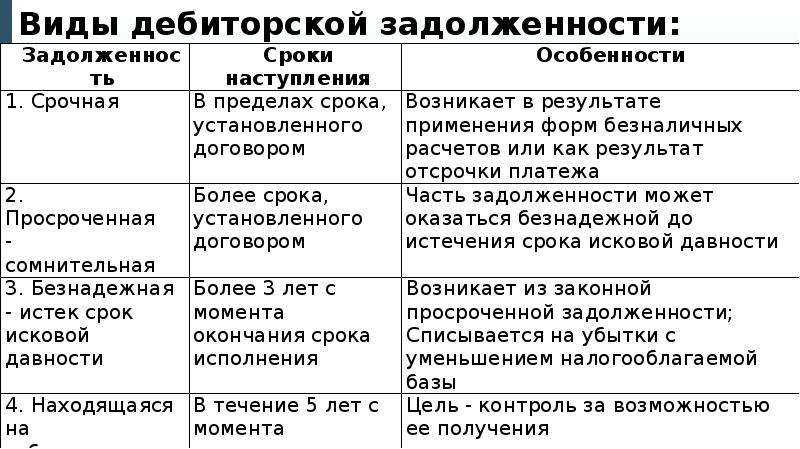 Порядок и особенности списания дебиторской задолженности
