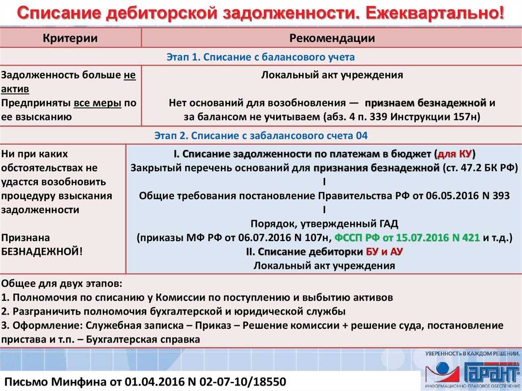 В 2024 году закон позволит списывать дебиторскую задолженность с истекшим сроком исковой давности