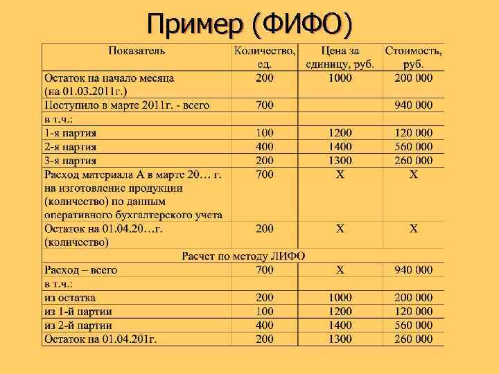 Метод фифо (fifo) в торговле и складском учете