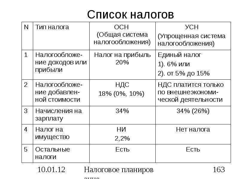 Как выбрать налоговый режим | усн, енвд, есхн, псн, нпд | профдело