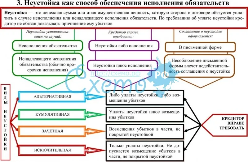 Что такое неустойка? расчёт, примеры, формула, функции