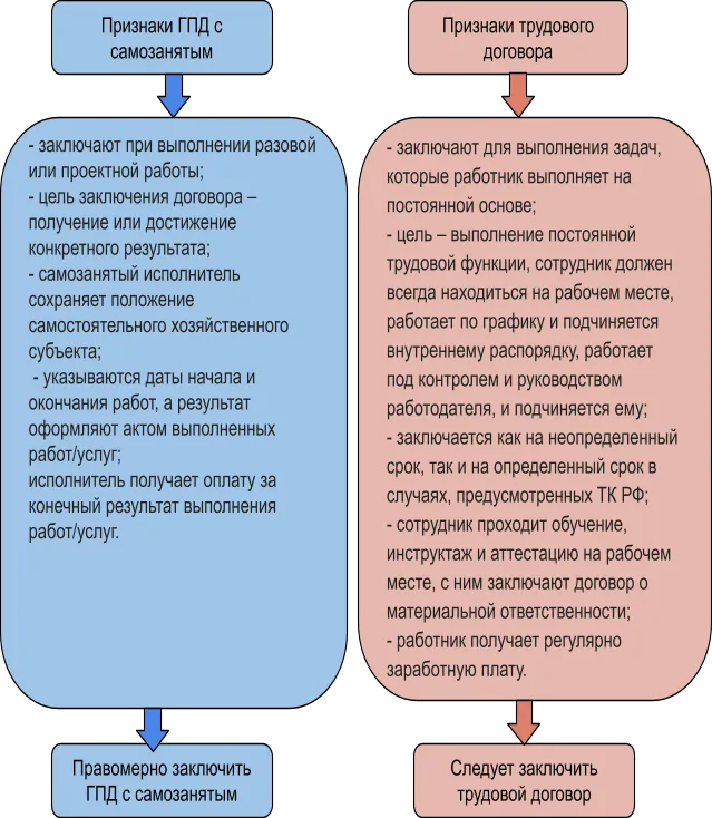 Как составить гражданско-правовой договор