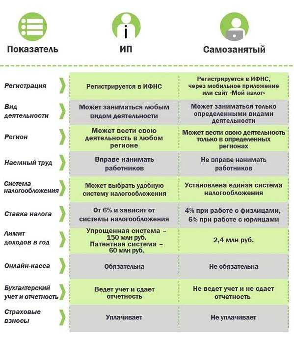 Самозанятый или ип: что лучше и чем отличается, таблица сравнения