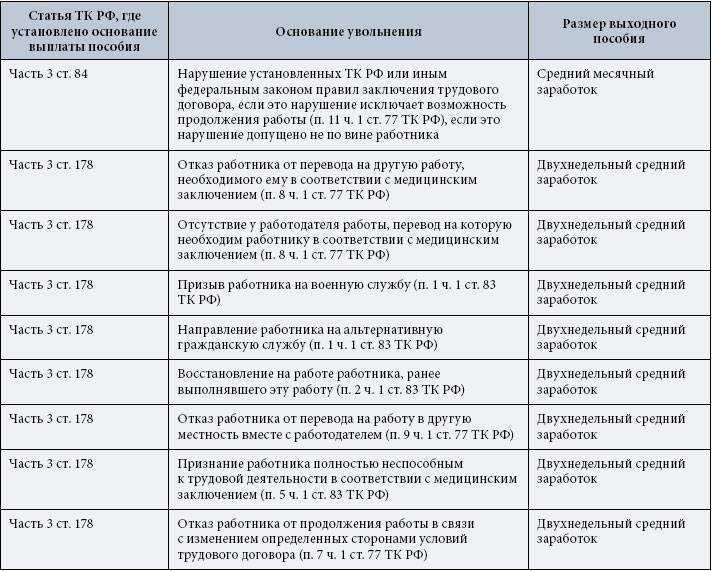 Руководство по увольнению работника по сокращению штата