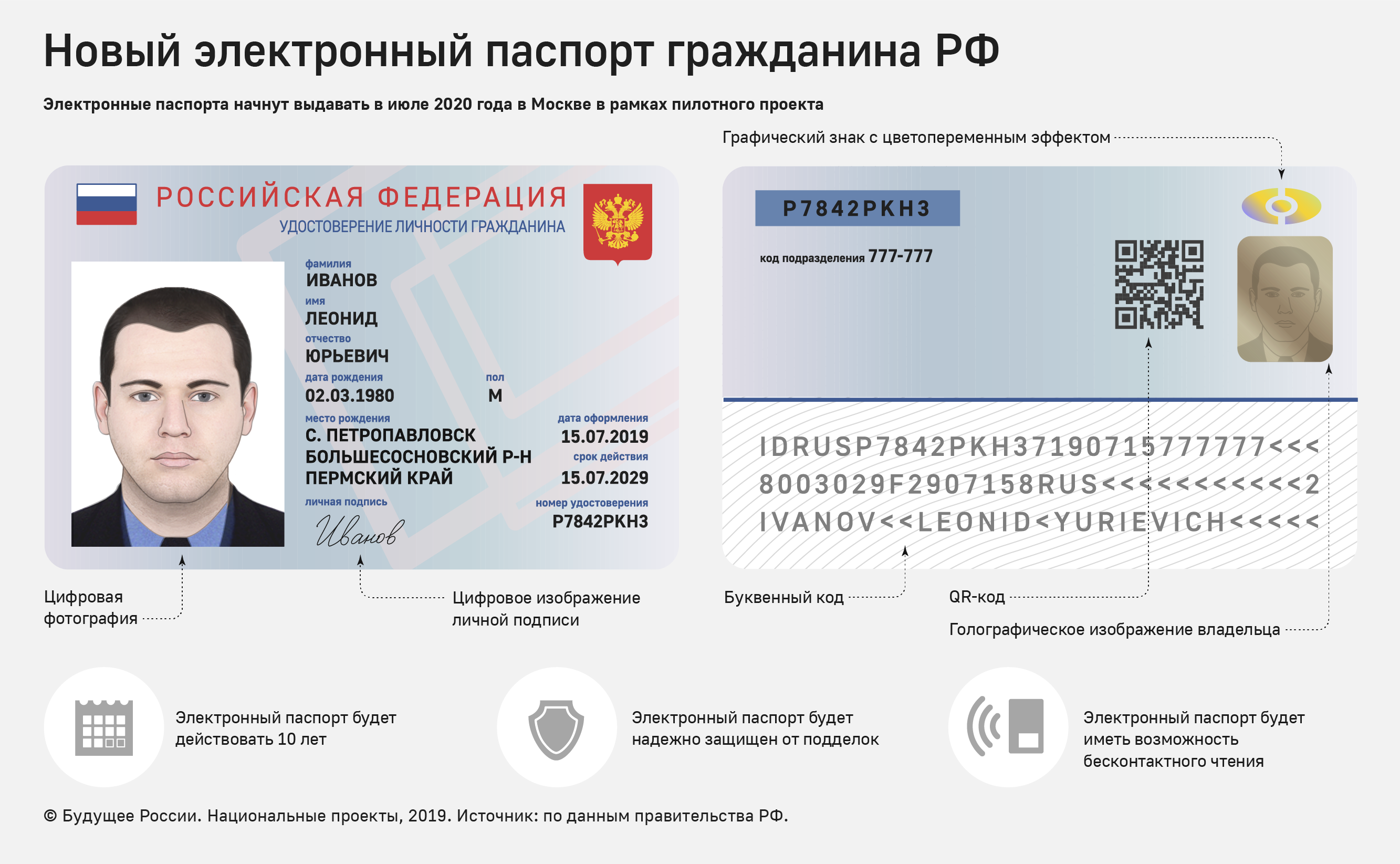В постановлении предлагается утвердить перечень случаев, когда для подтверждения личности или прав на определенные действия можно использовать электронную версию паспорта
