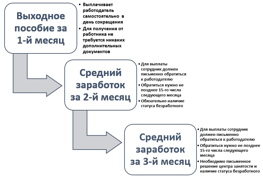 Выплаты при сокращении в 2021 году — новый порядок и расчет пособия