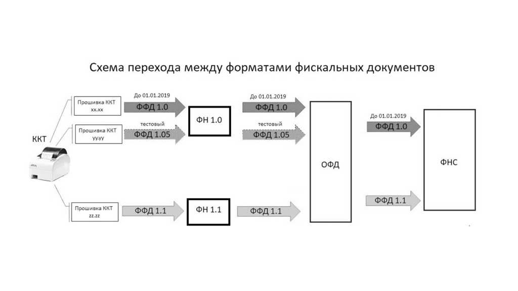 Ффд 1.2: онлайн-кассы и фн для маркировки