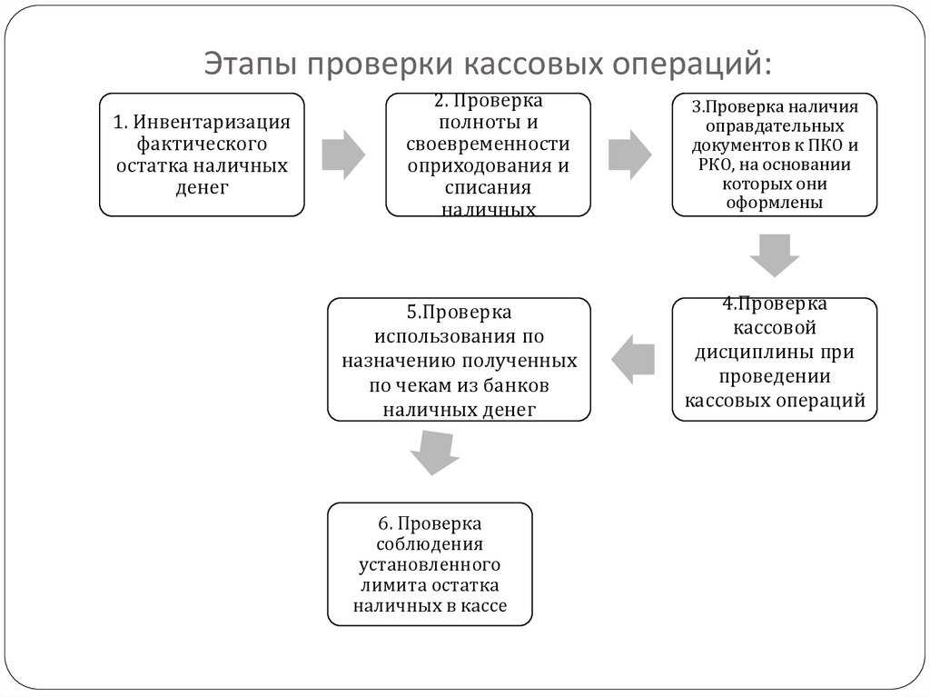 Ревизия кассы: что это такое, в какие сроки и кем она проводится