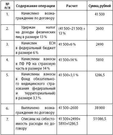 Договор гпх: налоги и взносы — «моё дело»
