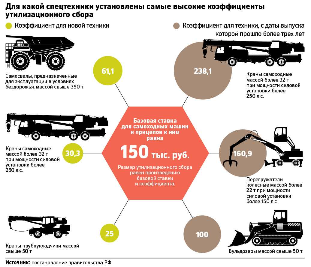Что означает утилизационный сбор в птс и кто обязан его оплачивать