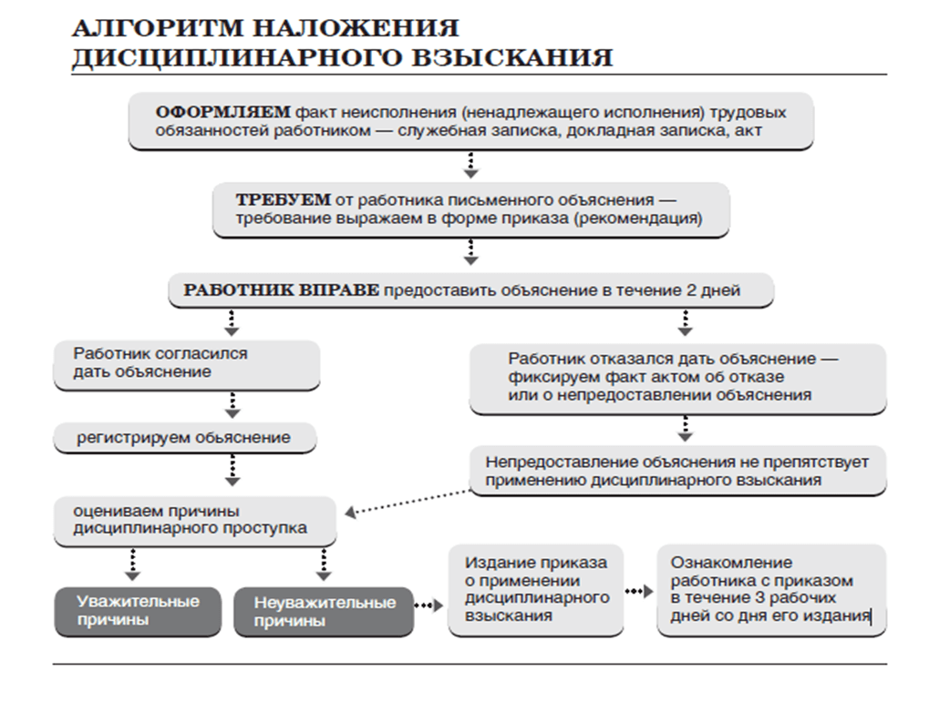 Какие бывают меры дисциплинарного взыскания и как они применяются?