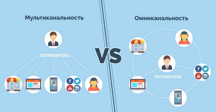 Омниканальность: что это, примеры и принципы омниканальности простыми словами