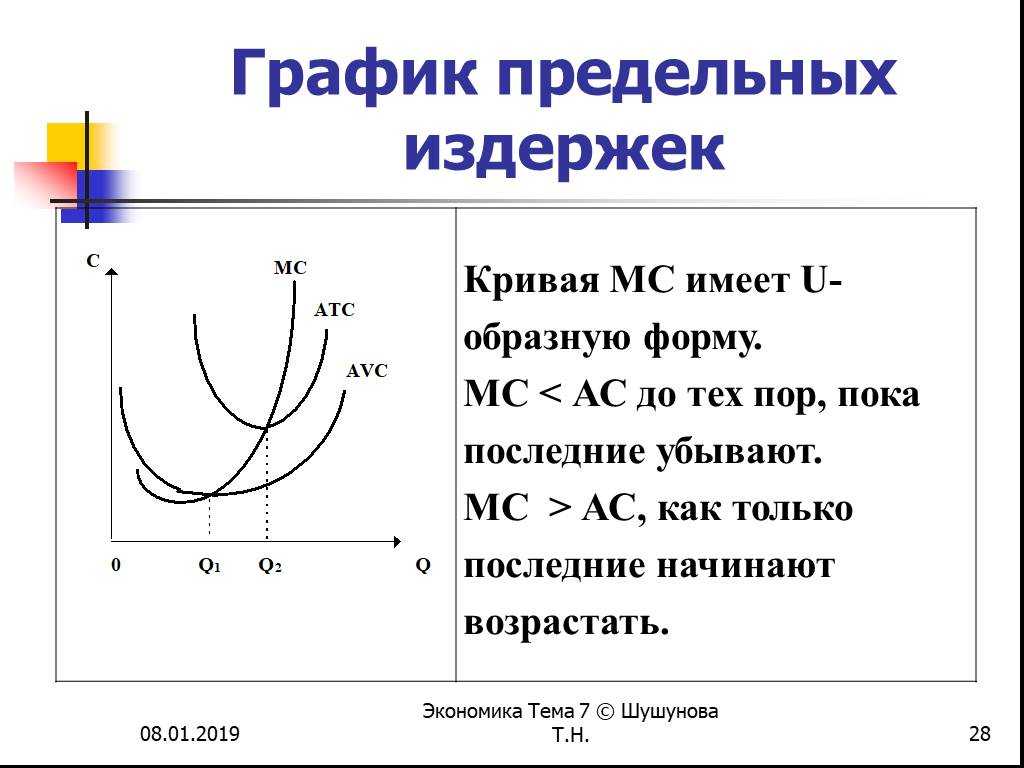 Предельные издержки производства