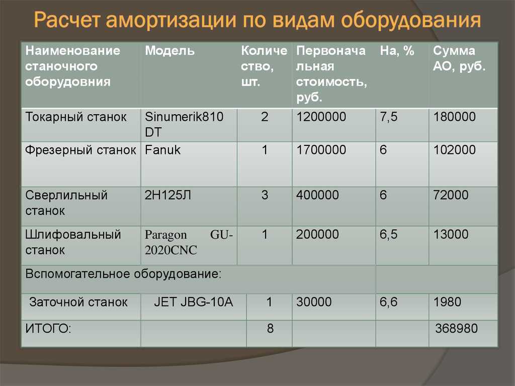 Способы начисления амортизации основных средств