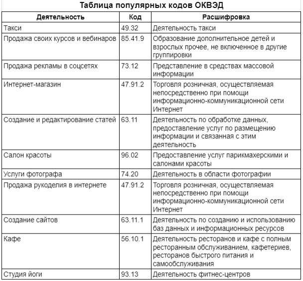 Актуальные коды оквэд с расшифровкой на 2024 год
