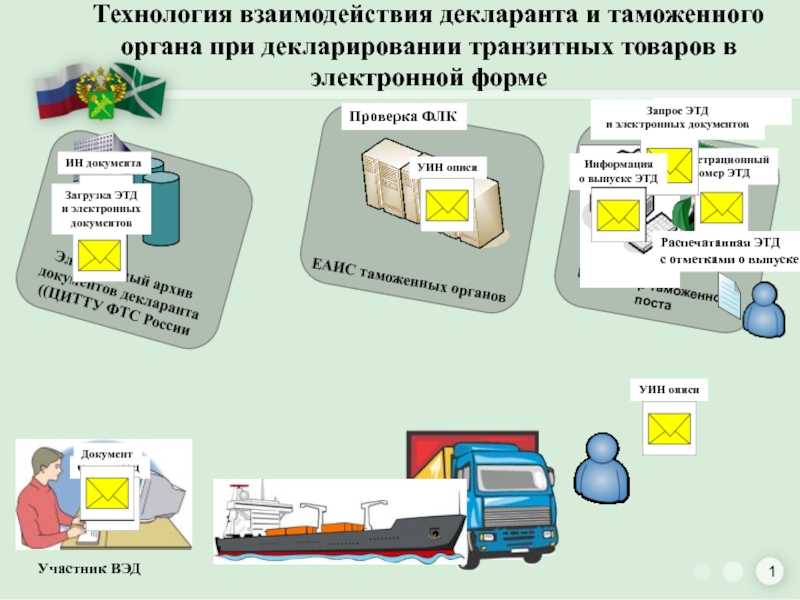 Порядок таможенного оформления товаров и грузов