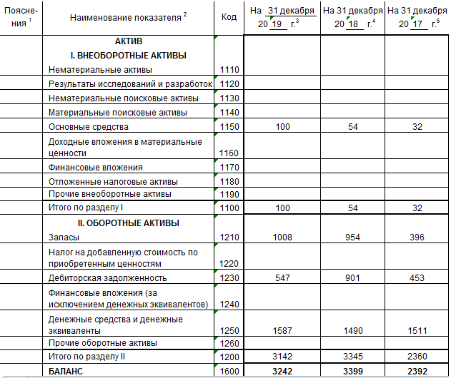 Расшифровка строк бухгалтерского баланса