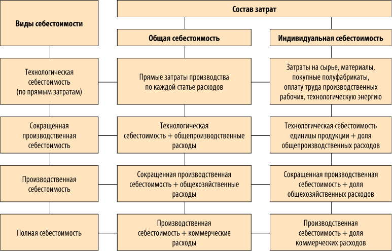 Понятие, структура, состав, динамика и значение себестоимости продукции как экономической категории