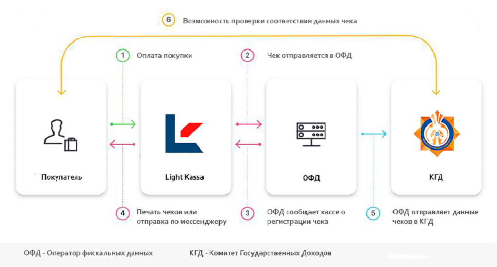 Онлайн-касса: сроки, этапы и алгоритм перехода | портал 1nep.ru
