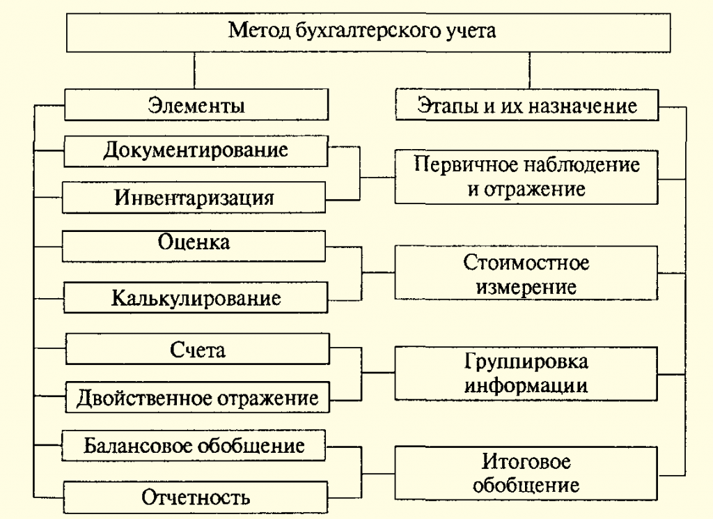 Основные методы бухгалтерского учета