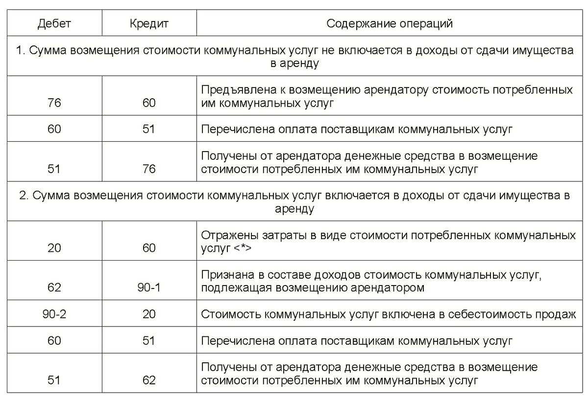 Бух жкх. управляющая компания: особенности налогообложения «коммунальщиков