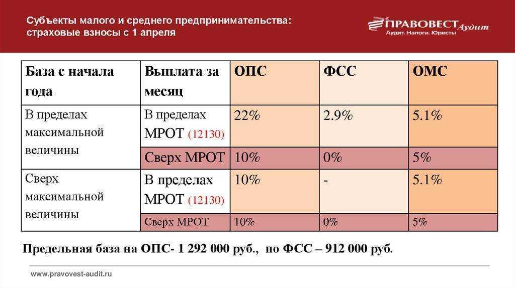 Дополнительные страховые взносы в пфр за вредные условия труда