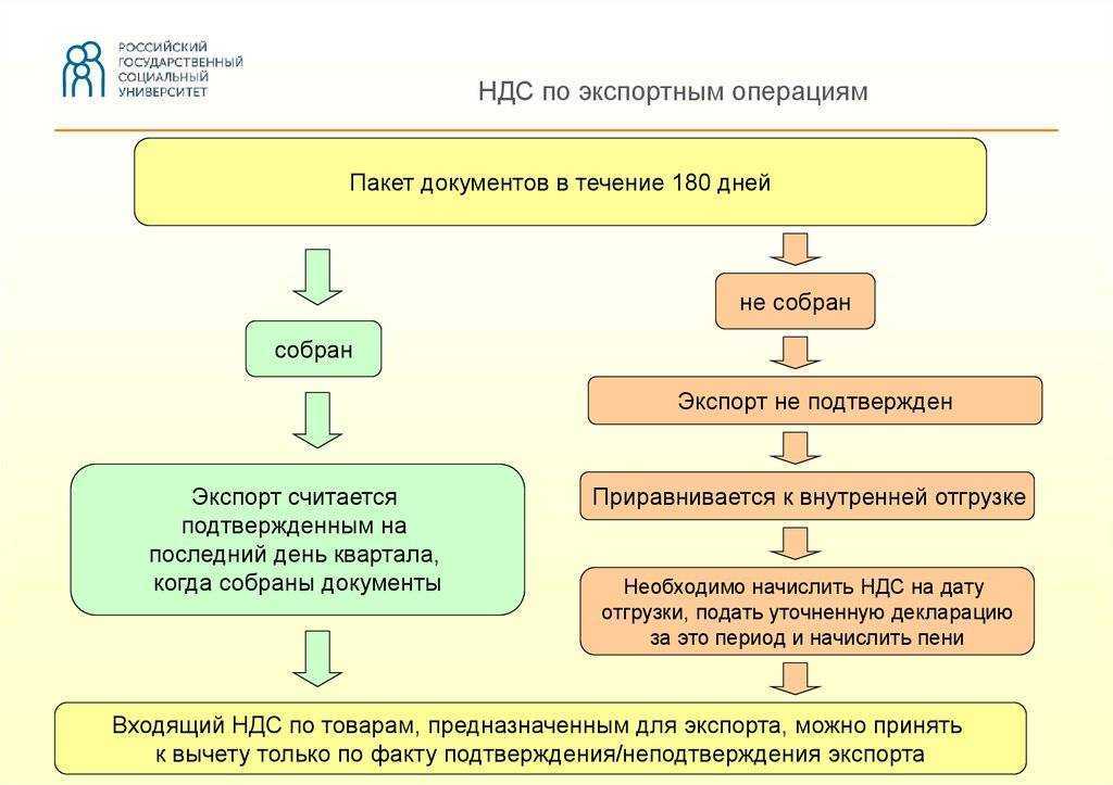 Особенности переноса вычета по ндс на другой период