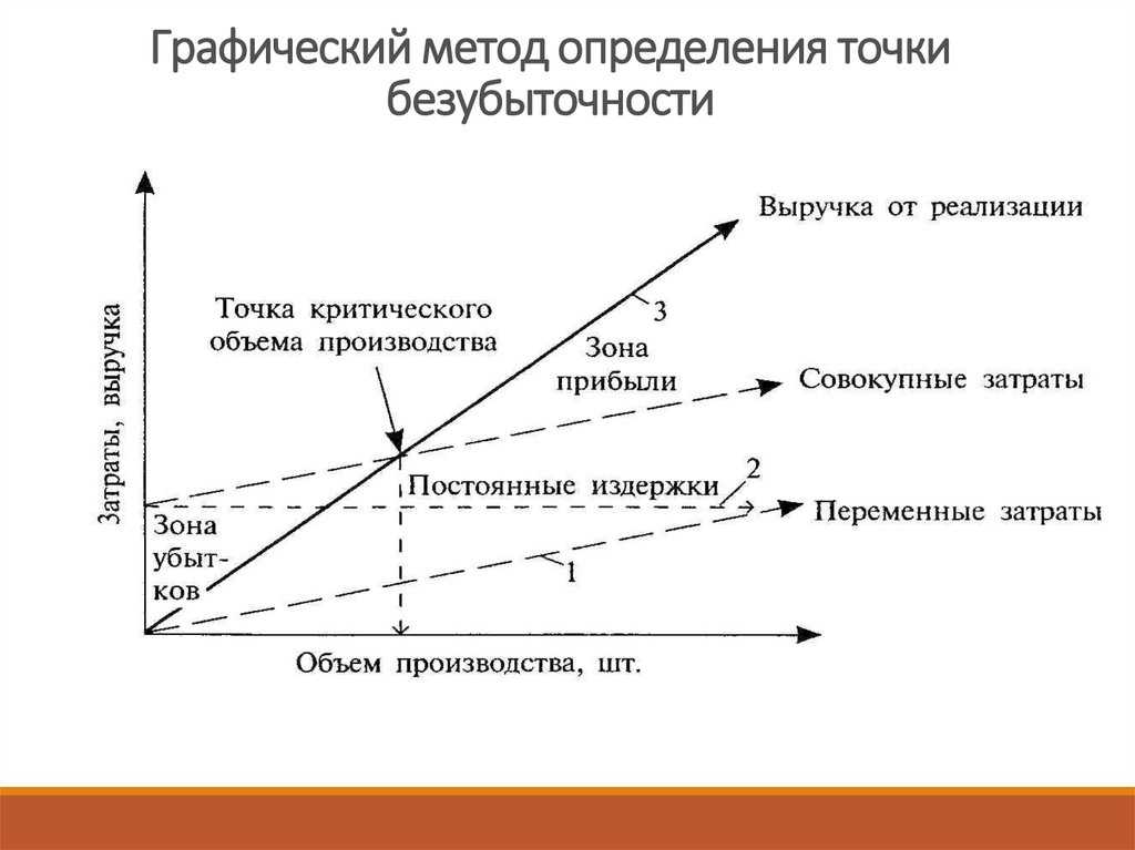 Точка безубыточности: пример расчета с графиком в excel — powerbranding.ru