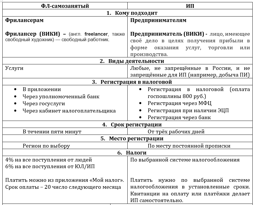 Отличие ип от самозанятых: плюсы и минусы