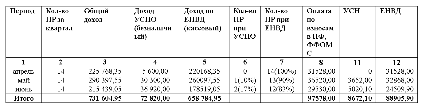 Раздельный учет расходов и ндс при осно и енвд — распределение расходов при совмещении енвд и осно
